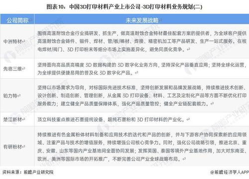 2023年中國3D打印材料產業上市公司全方位對比 業務布局、業績與未來規劃深度解析